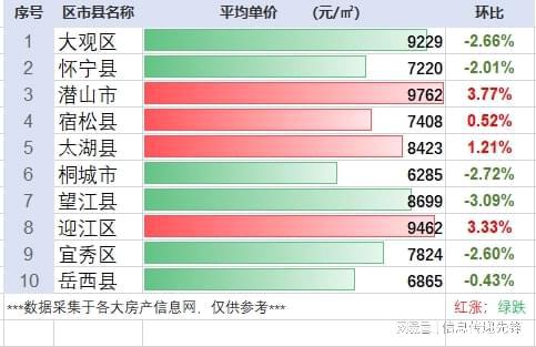 安庆最新房价动态，市场走势分析与购房指南