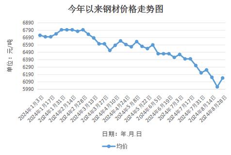 最新钢材市场走势分析报告