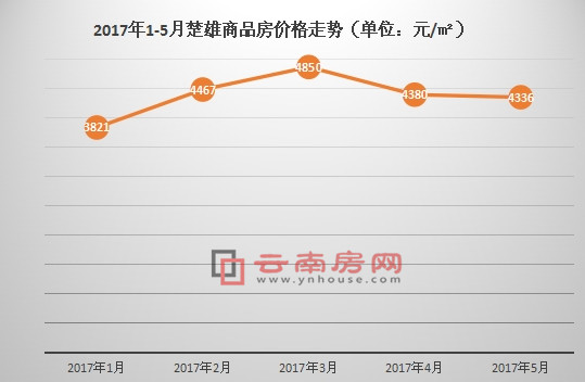 楚雄最新房价走势分析